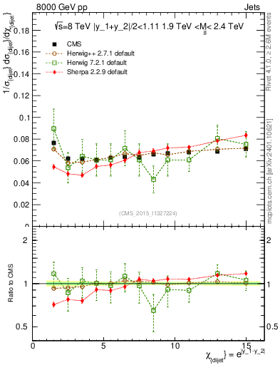 Plot of jj.chi in 8000 GeV pp collisions