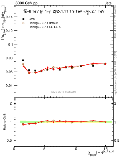 Plot of jj.chi in 8000 GeV pp collisions
