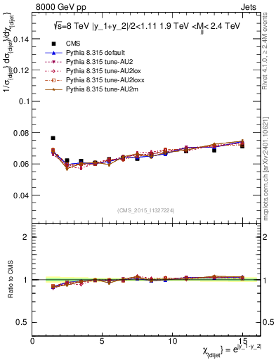 Plot of jj.chi in 8000 GeV pp collisions
