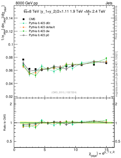 Plot of jj.chi in 8000 GeV pp collisions