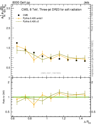 Plot of jj.dR in 8000 GeV pp collisions