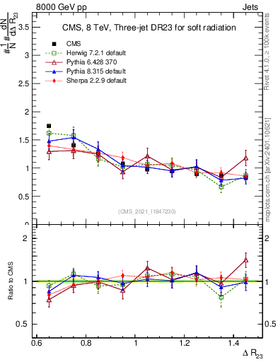 Plot of jj.dR in 8000 GeV pp collisions