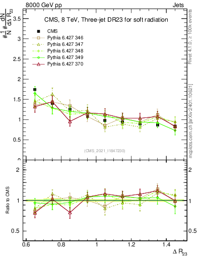 Plot of jj.dR in 8000 GeV pp collisions