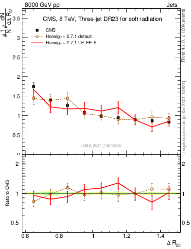 Plot of jj.dR in 8000 GeV pp collisions