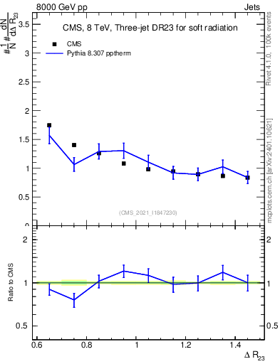Plot of jj.dR in 8000 GeV pp collisions