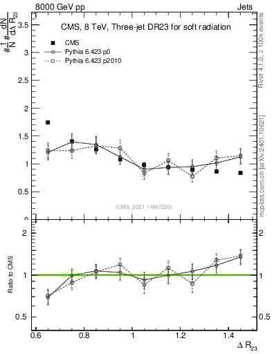 Plot of jj.dR in 8000 GeV pp collisions