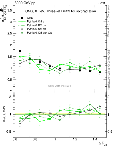 Plot of jj.dR in 8000 GeV pp collisions