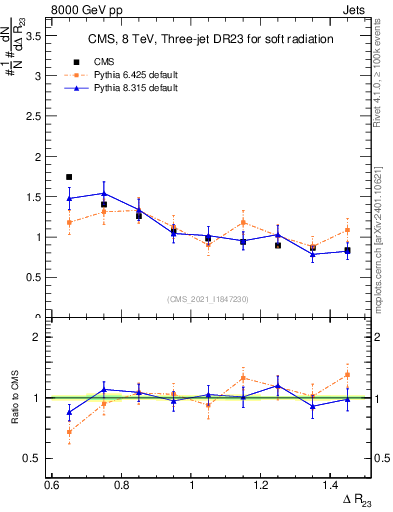 Plot of jj.dR in 8000 GeV pp collisions