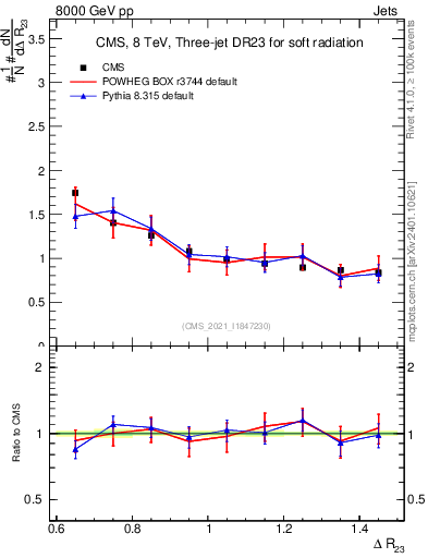 Plot of jj.dR in 8000 GeV pp collisions
