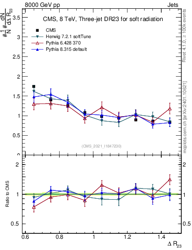 Plot of jj.dR in 8000 GeV pp collisions