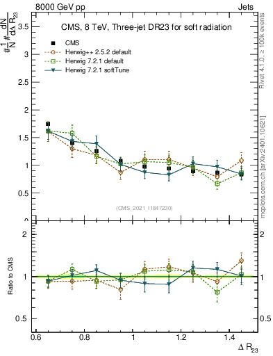Plot of jj.dR in 8000 GeV pp collisions