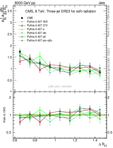 Plot of jj.dR in 8000 GeV pp collisions