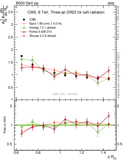 Plot of jj.dR in 8000 GeV pp collisions