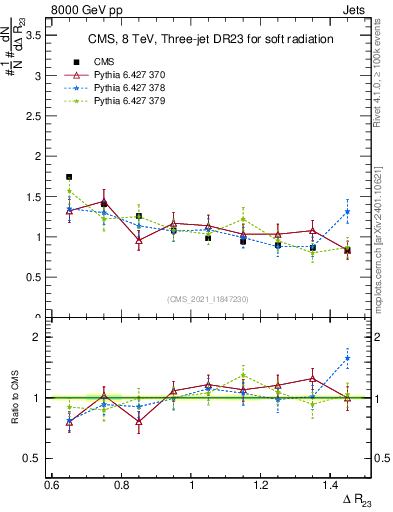 Plot of jj.dR in 8000 GeV pp collisions