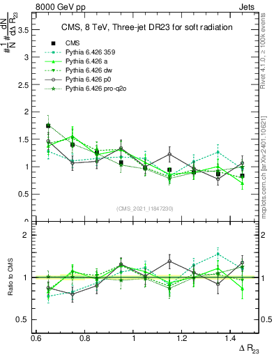 Plot of jj.dR in 8000 GeV pp collisions