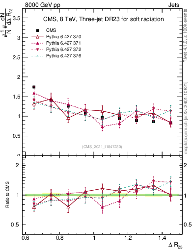 Plot of jj.dR in 8000 GeV pp collisions