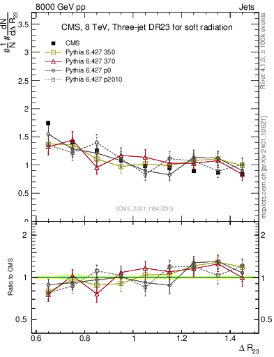 Plot of jj.dR in 8000 GeV pp collisions