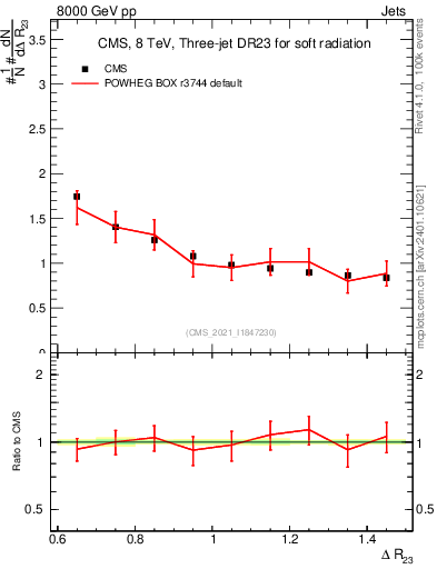 Plot of jj.dR in 8000 GeV pp collisions