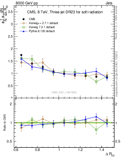 Plot of jj.dR in 8000 GeV pp collisions