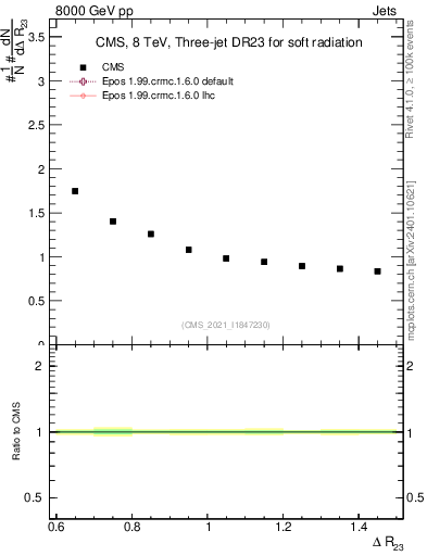 Plot of jj.dR in 8000 GeV pp collisions