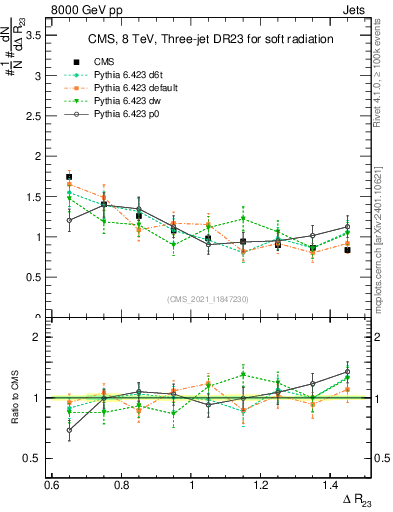 Plot of jj.dR in 8000 GeV pp collisions