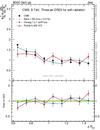 Plot of jj.dR in 8000 GeV pp collisions