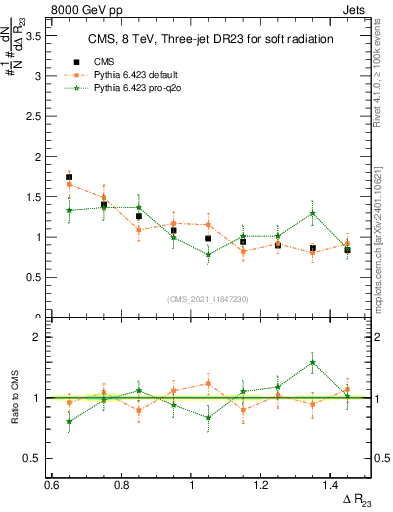 Plot of jj.dR in 8000 GeV pp collisions