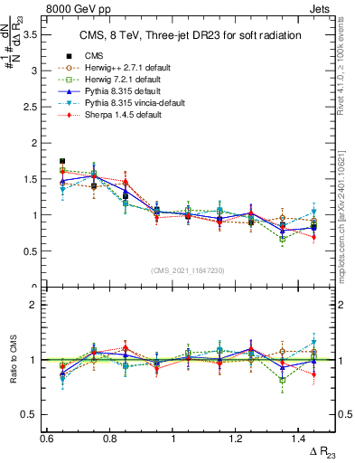 Plot of jj.dR in 8000 GeV pp collisions