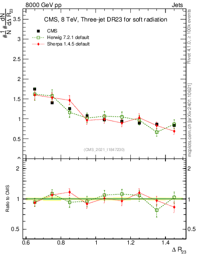 Plot of jj.dR in 8000 GeV pp collisions
