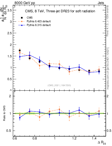 Plot of jj.dR in 8000 GeV pp collisions