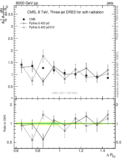 Plot of jj.dR in 8000 GeV pp collisions