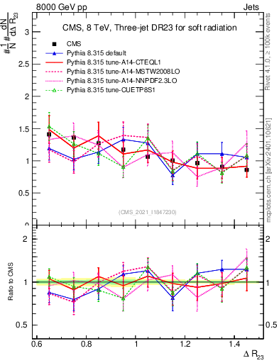 Plot of jj.dR in 8000 GeV pp collisions