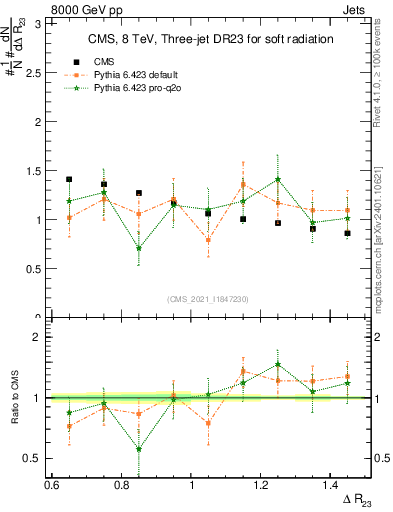 Plot of jj.dR in 8000 GeV pp collisions