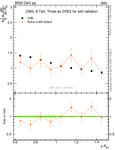 Plot of jj.dR in 8000 GeV pp collisions