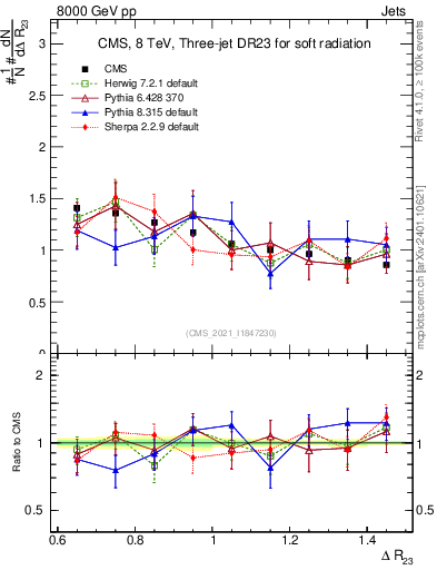 Plot of jj.dR in 8000 GeV pp collisions