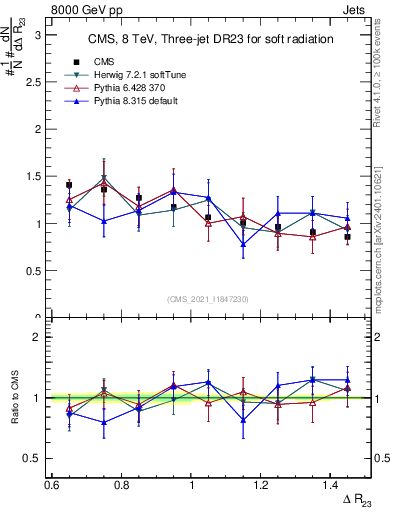 Plot of jj.dR in 8000 GeV pp collisions