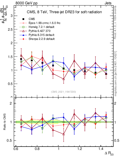 Plot of jj.dR in 8000 GeV pp collisions