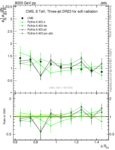 Plot of jj.dR in 8000 GeV pp collisions