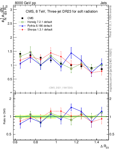 Plot of jj.dR in 8000 GeV pp collisions