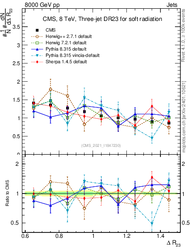 Plot of jj.dR in 8000 GeV pp collisions