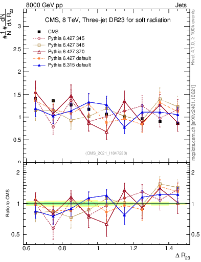 Plot of jj.dR in 8000 GeV pp collisions