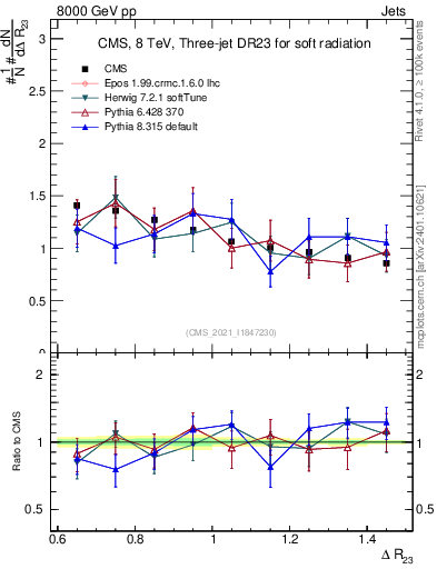 Plot of jj.dR in 8000 GeV pp collisions