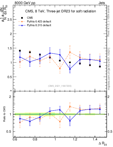 Plot of jj.dR in 8000 GeV pp collisions