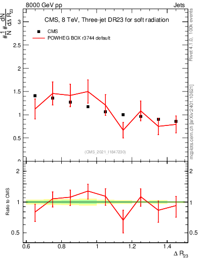Plot of jj.dR in 8000 GeV pp collisions