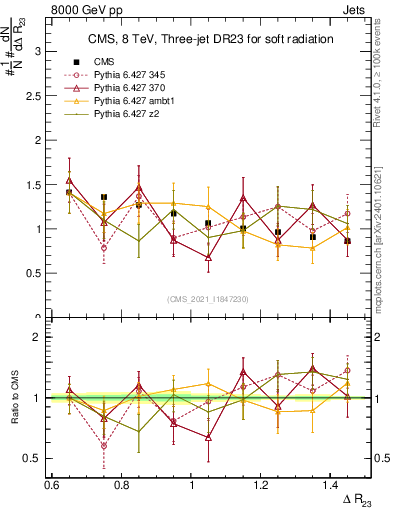 Plot of jj.dR in 8000 GeV pp collisions