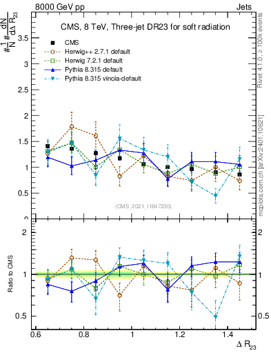 Plot of jj.dR in 8000 GeV pp collisions