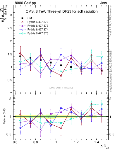 Plot of jj.dR in 8000 GeV pp collisions