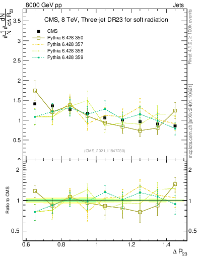 Plot of jj.dR in 8000 GeV pp collisions