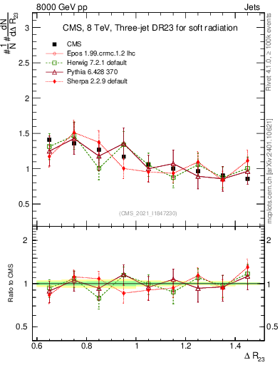 Plot of jj.dR in 8000 GeV pp collisions