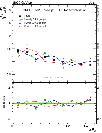 Plot of jj.dR in 8000 GeV pp collisions